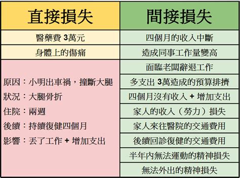 直接損失 間接損失